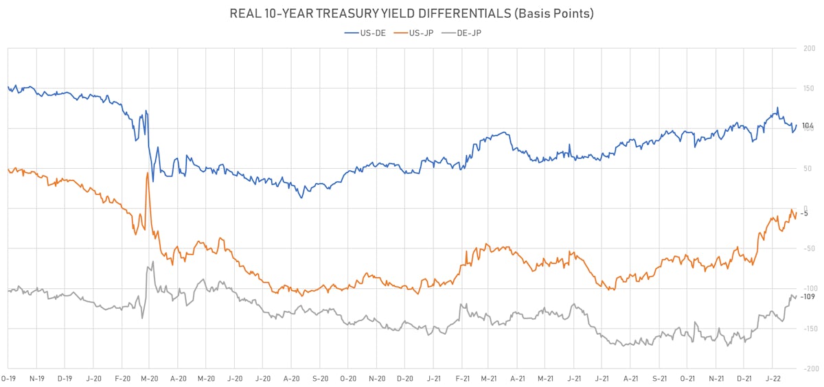 US DE JP 10Y Real Yields Differentials | Sources: ϕpost, Refinitiv data