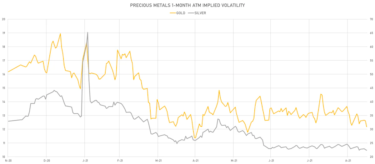 Gold, Silver 1-Month ATM Implied Vols | Sources: ϕpost, Refinitiv data
