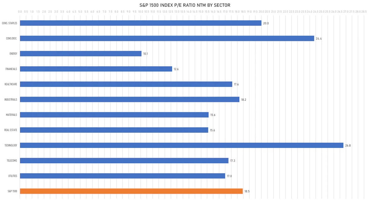 S&P 1500 NTM P/E Multiples by Sector | Sources: phipost.com, FactSet data