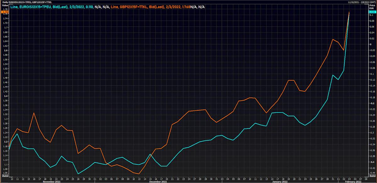 Euro, GBP 3-Month OIS 12-Month Forward | Source: Refinitiv