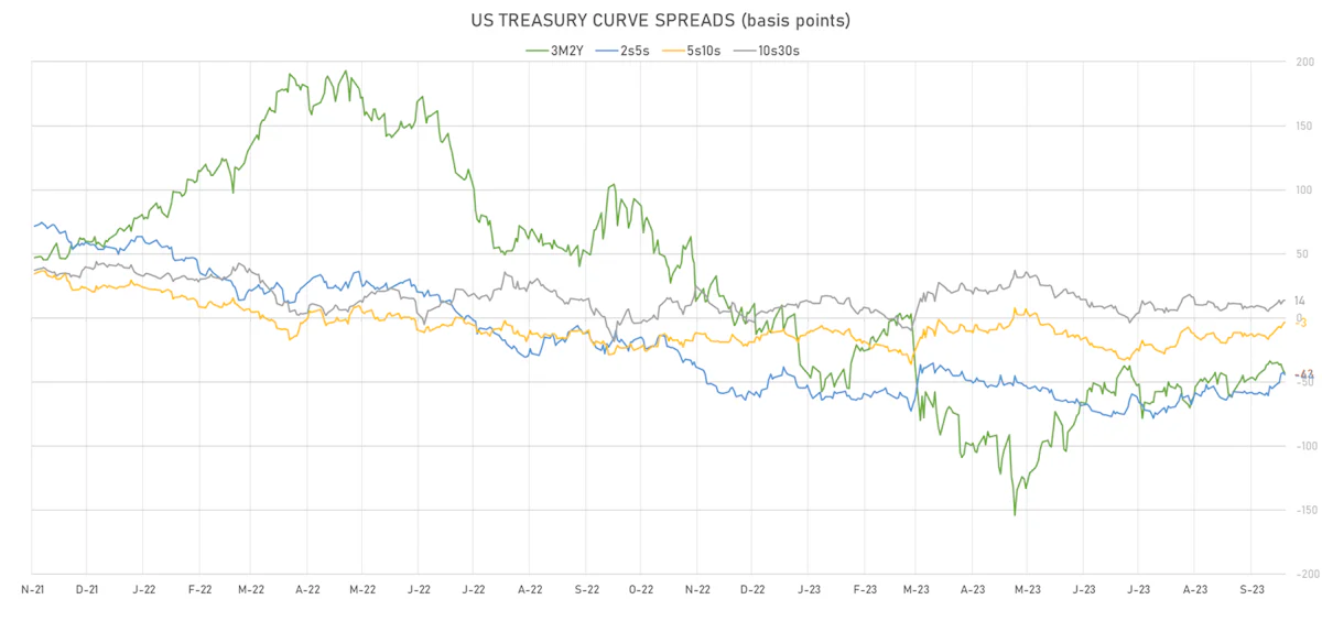 US Treasury curve spreads | Sources: phipost.com, Refinitiv data