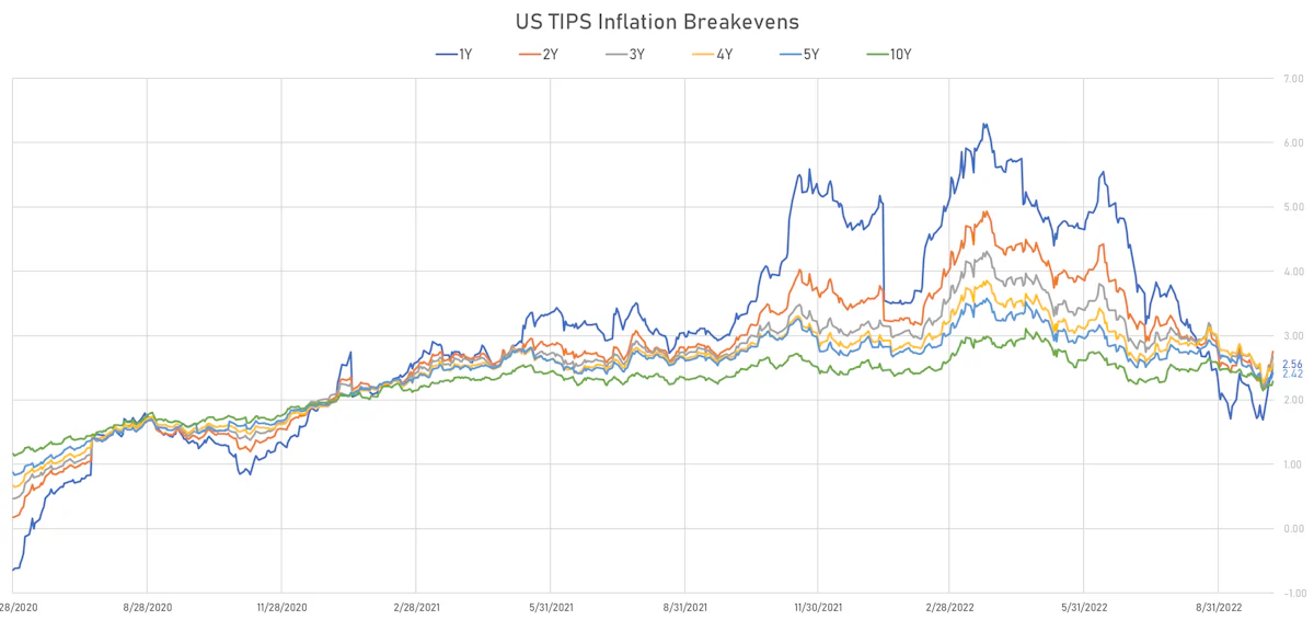 US TIPS Inflation Breakevens | Sources: ϕpost, Refinitiv data