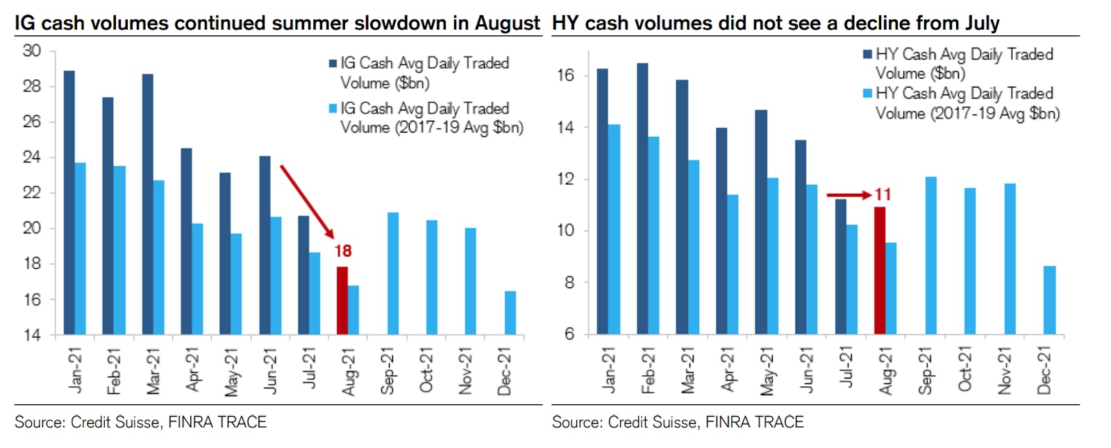 Secondary trading volumes for US IG & HY Bonds | Source: Credit Suisse