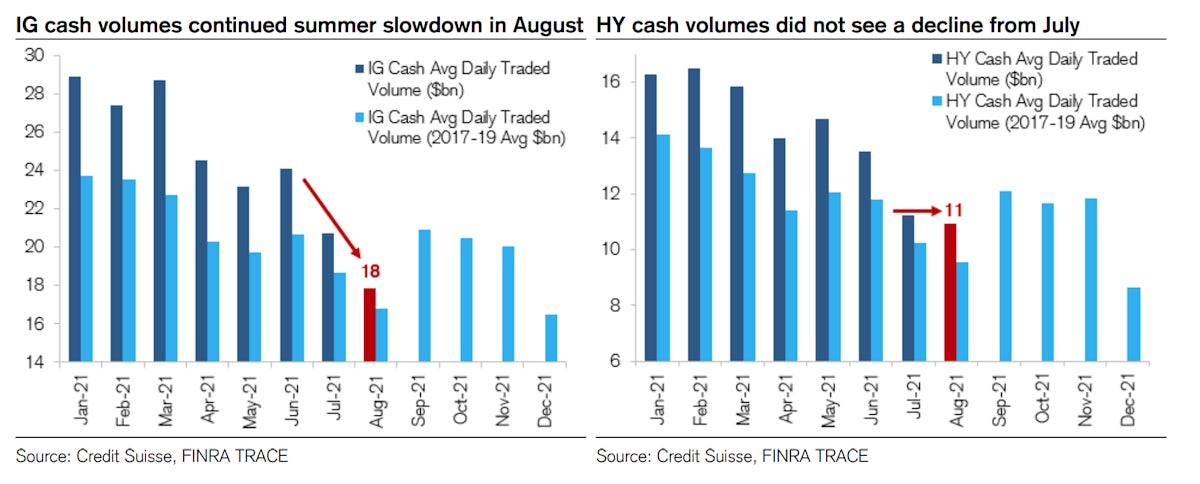 Secondary trading volumes for US IG & HY Bonds | Source: Credit Suisse