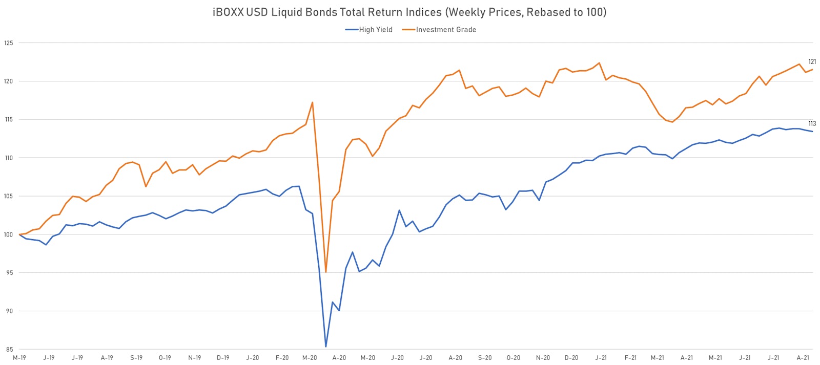 iBOXX USD Liquid Bonds Total Returns IG & HY Indices | Sources: ϕpost, Refinitiv data