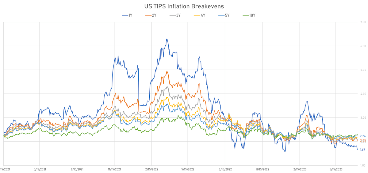 US TIPS Inflation breakevens | Sources: phipost.com, Refinitiv data 