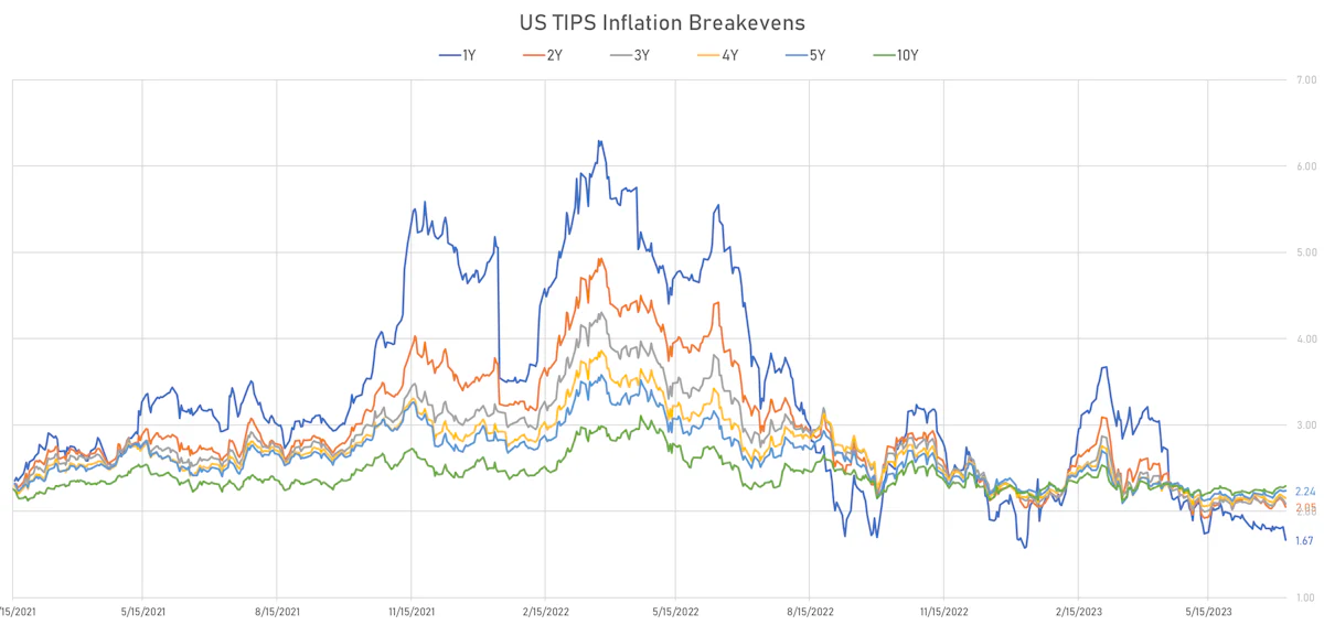 US TIPS Inflation breakevens | Sources: phipost.com, Refinitiv data