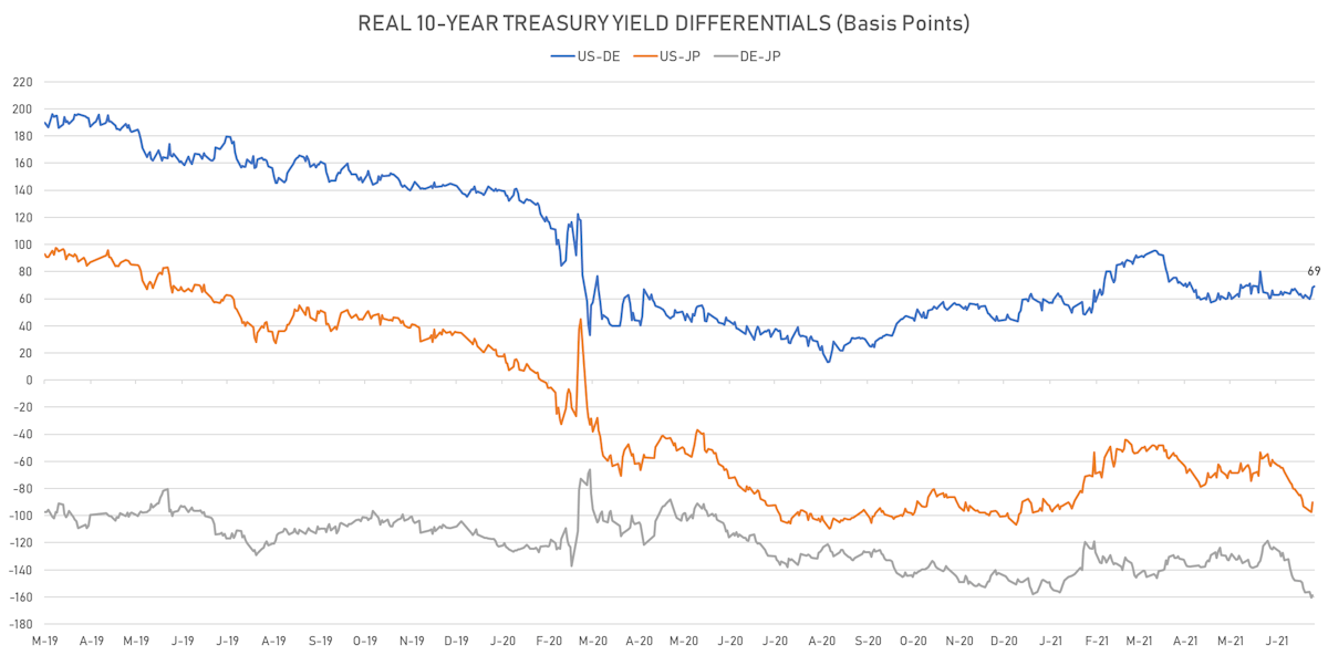 US DE JP Real 10Y Yields Differentials | Sources: ϕpost, Refinitiv data
