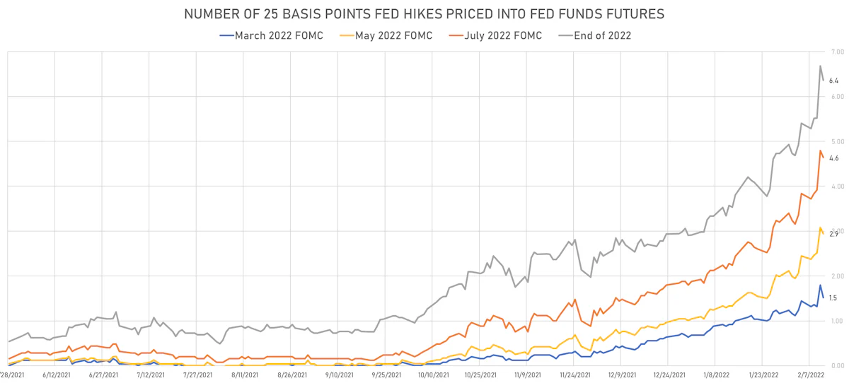 Implied Fed Hikes This Year| Sources: ϕpost, Refinitiv data