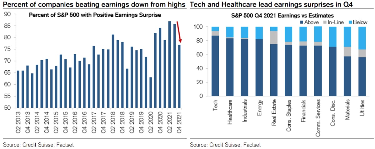 Share of companies beating earnings estimates | Source: Credit Suisse