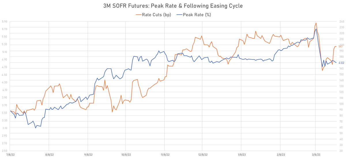 3M SOFR Futures: Peak Rate & Subsequent Easing | Sources: phipost.com, Refinitiv data