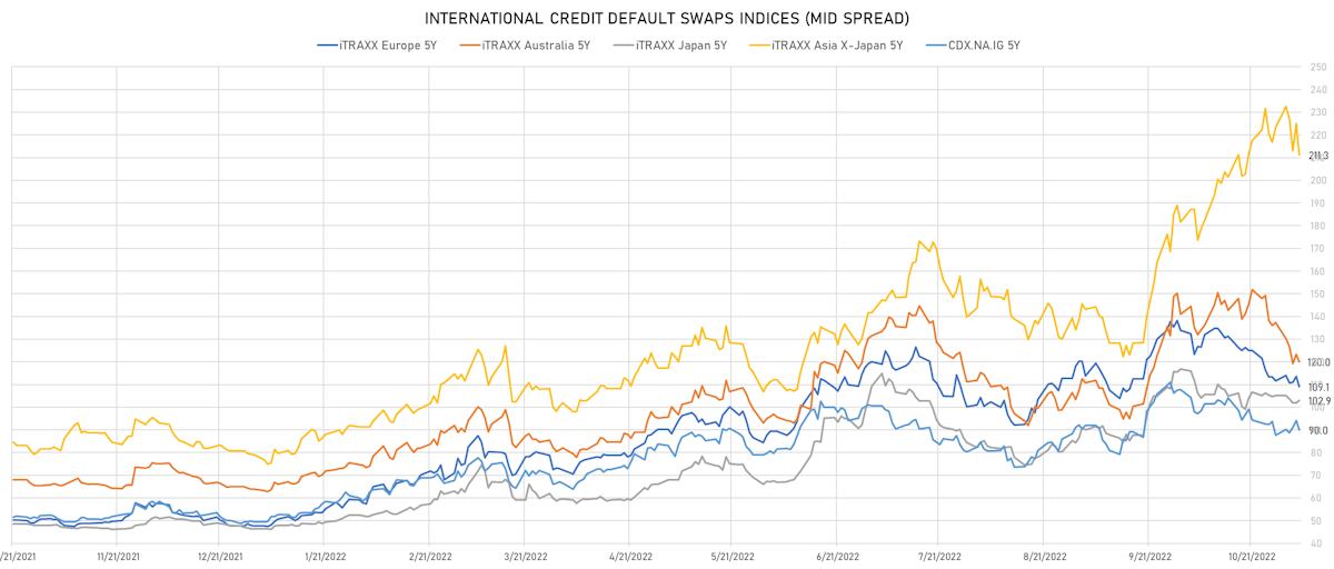 Investment Grade CDS Indices Mid Spreads | Sources: ϕpost, Refinitiv data