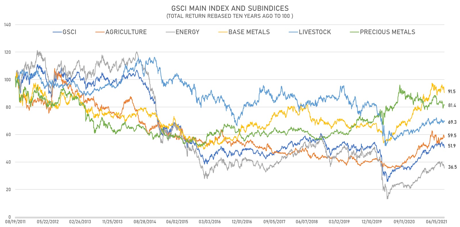 Commodities 10-year total returns are still very poor | Sources: ϕpost, FactSet data