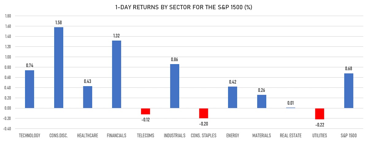 S&P 1500 Performance By Sector | Sources: ϕpost chart, Refinitiv data