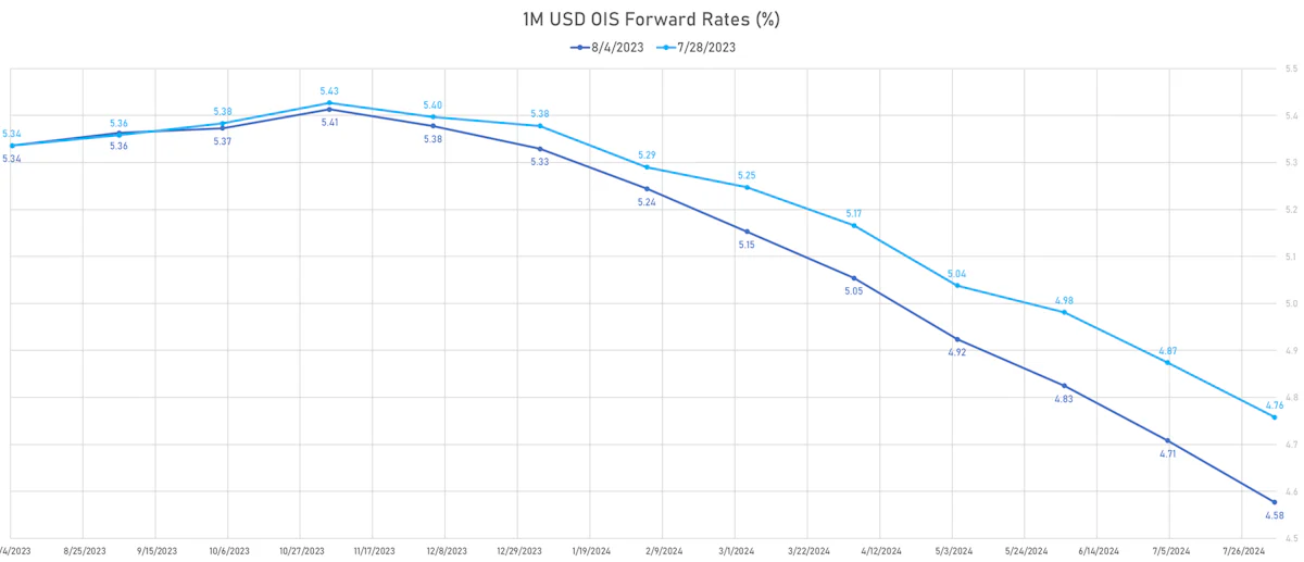 1M USD OIS Forward Rates | Sources: phipost.com, Refinitiv data