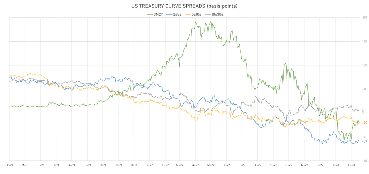 US Treasury Curve Spreads | Sources: phipost.com, Refinitiv data