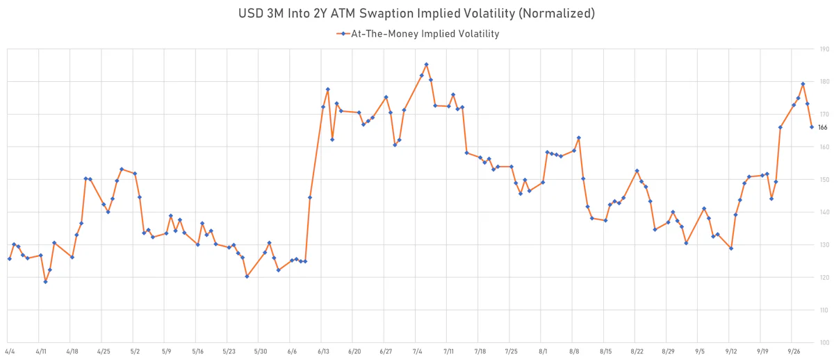 USD 3M into 2Y ATM Swaption Implied Volatility | Sources: ϕpost, Refinitiv data