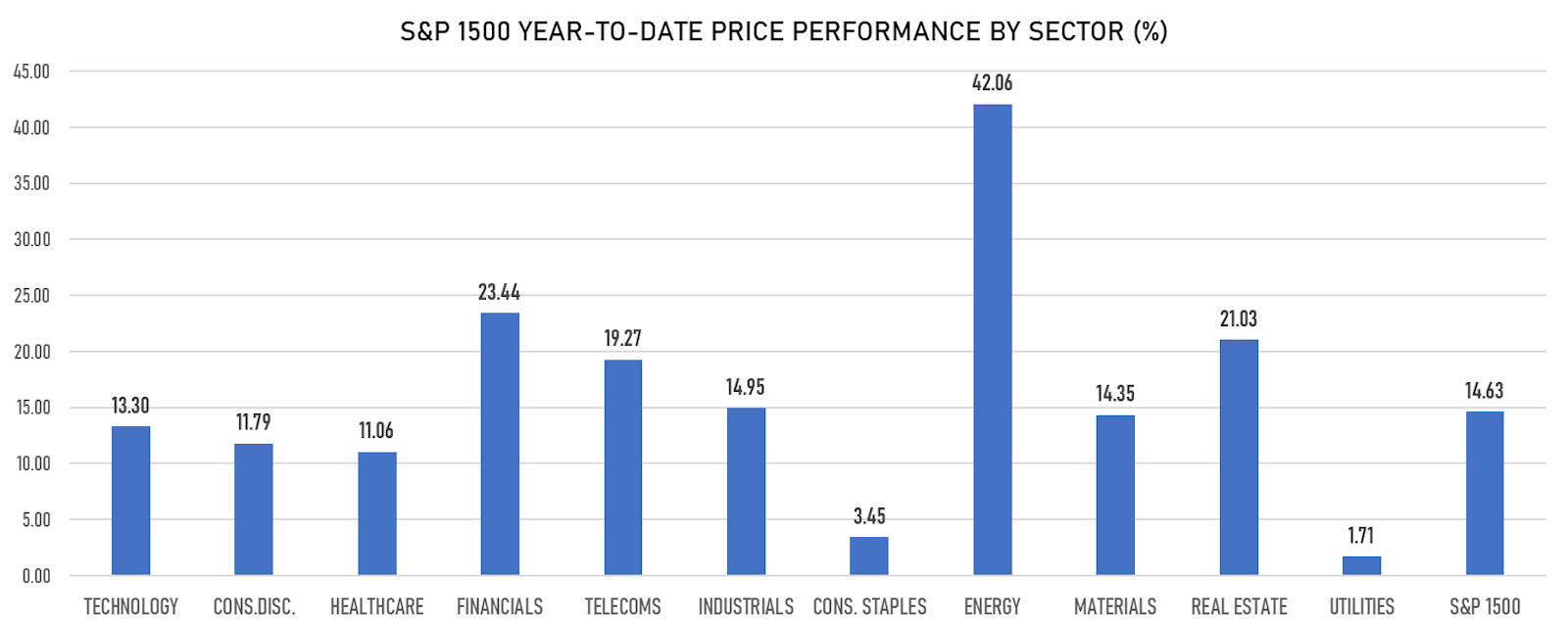 S&P 1500 Sectors Performance Year To Date | Sources: ϕpost, Refinitiv data