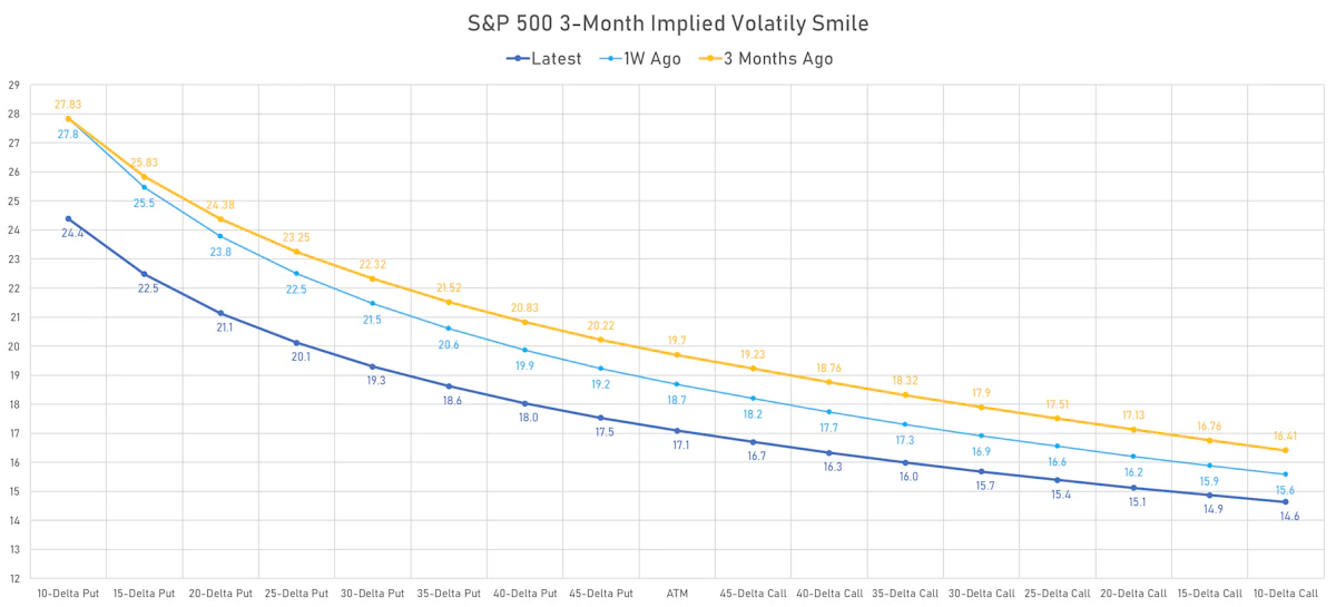 S&P 500 Implied Volatility Smile | Sources: phipost.com, Refinitiv data