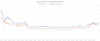 High Yield 5Y CDS Indices Europe vs North America | Sources: ϕpost, Refinitiv data