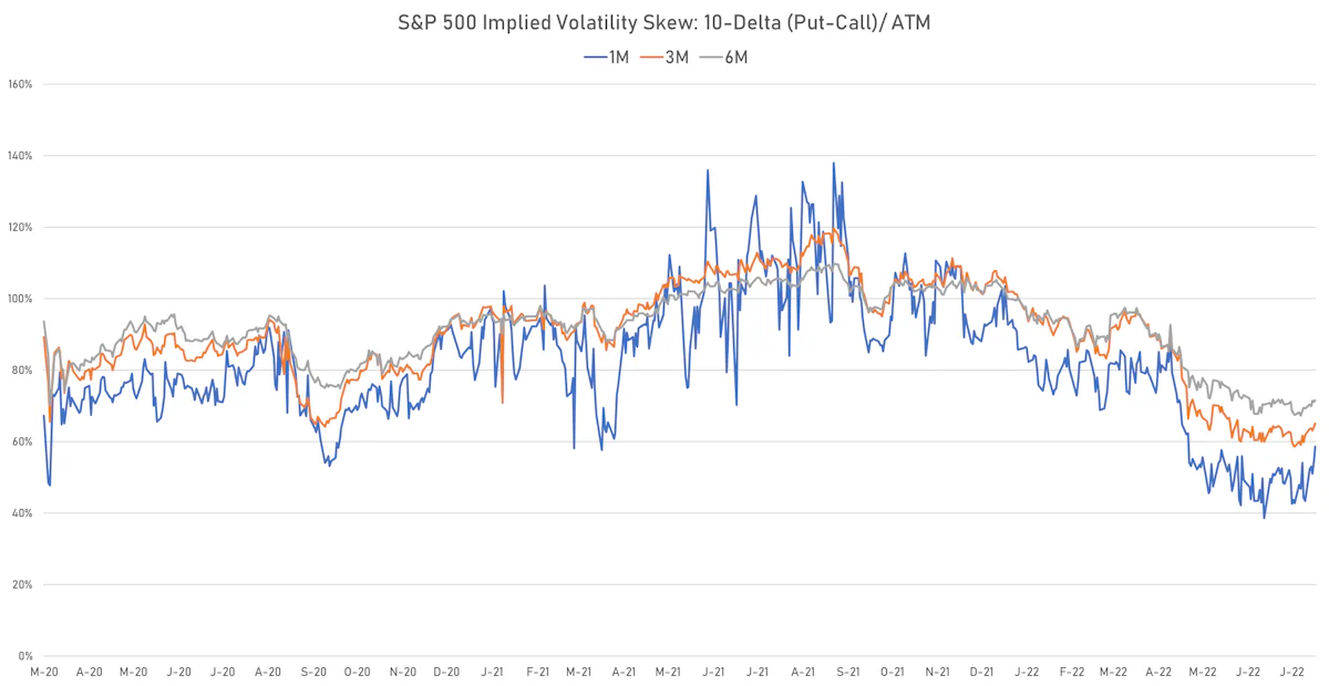 S&P 500 Implied Volatility Skew | Sources: ϕpost, Refinitiv data