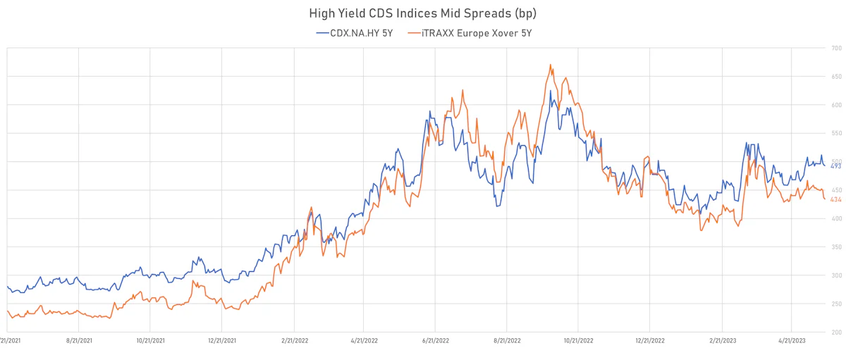 High Yield CDS Indices Mid Spreads | Sources: phipost.com, Refinitiv data