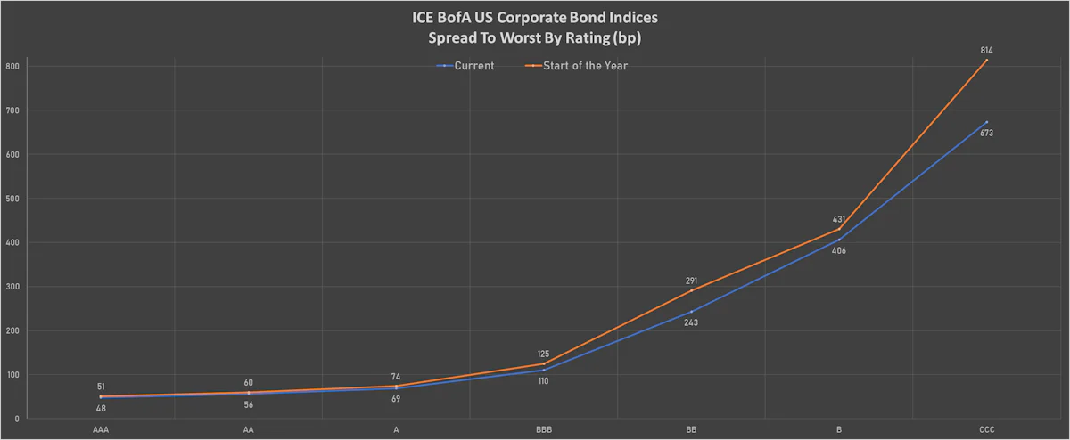 ICE BofAML US Corporate Spreads By Rating | Sources: ϕpost, Refinitiv data