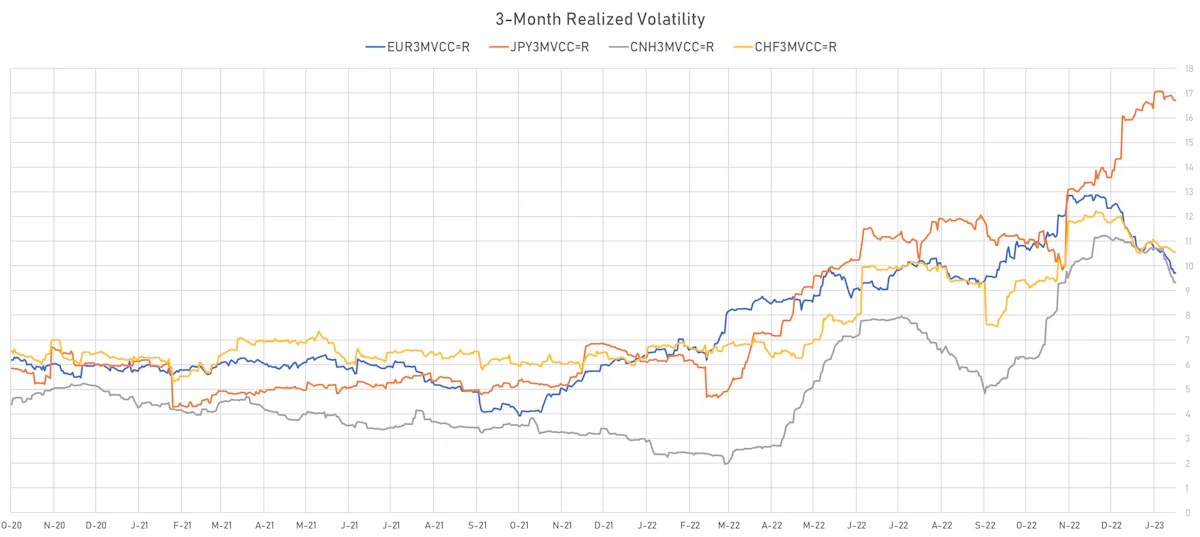 3M Realized volatility on key currencies | Sources: phipost.com, Refinitiv data