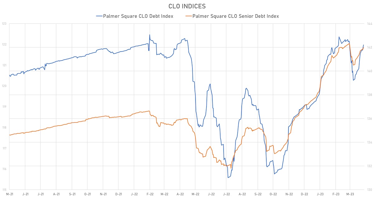 Palmer Square CLO Indices | Sources: phipost.com, Refinitiv data