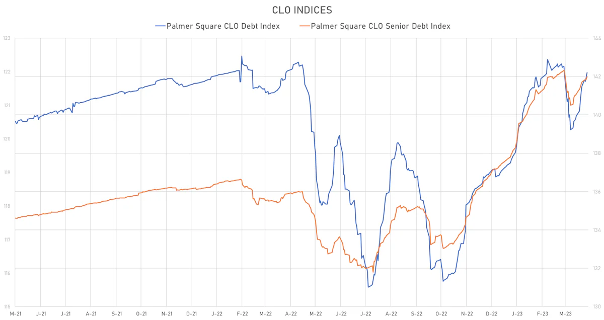 Palmer Square CLO Indices | Sources: phipost.com, Refinitiv data