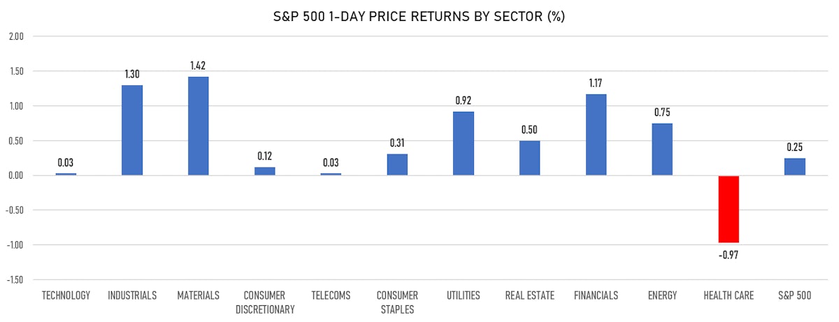 S&P 500 Performance By Sectors | Sources: ϕpost, Refinitiv data