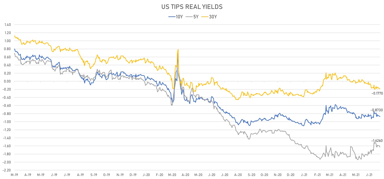 US TIPS Real Yields | Sources: ϕpost, Refinitiv data