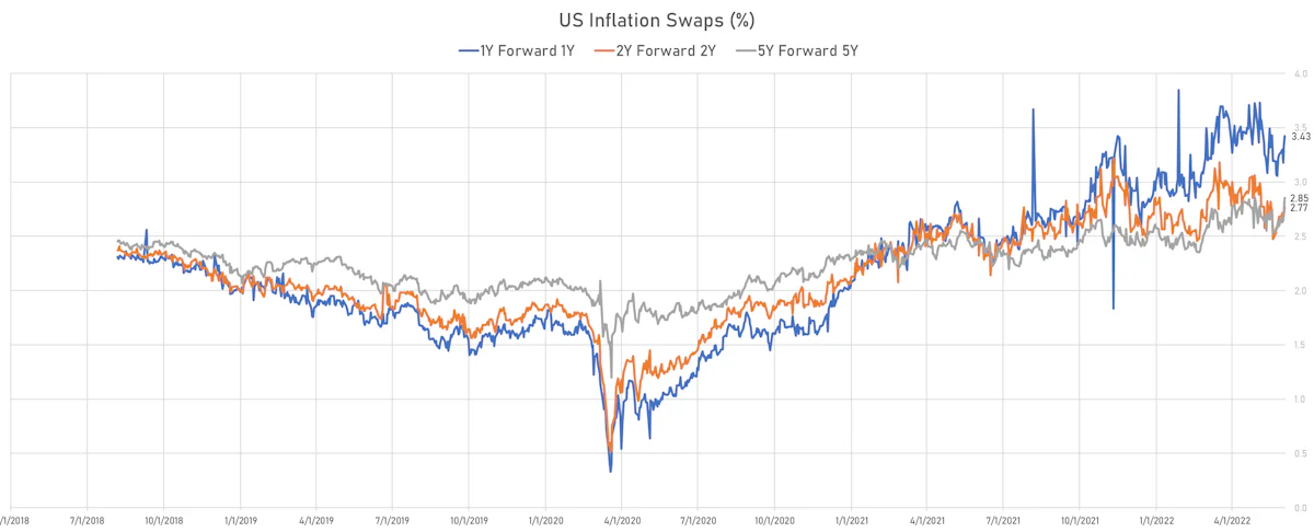 US Forward-Starting CPI Swaps | Sources: ϕpost, Refinitiv data