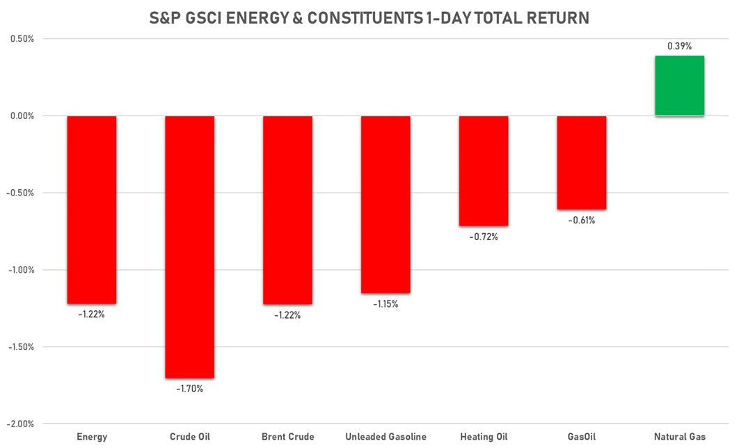 GSCI Energy Constituents Today | Sources: ϕpost, FactSet data