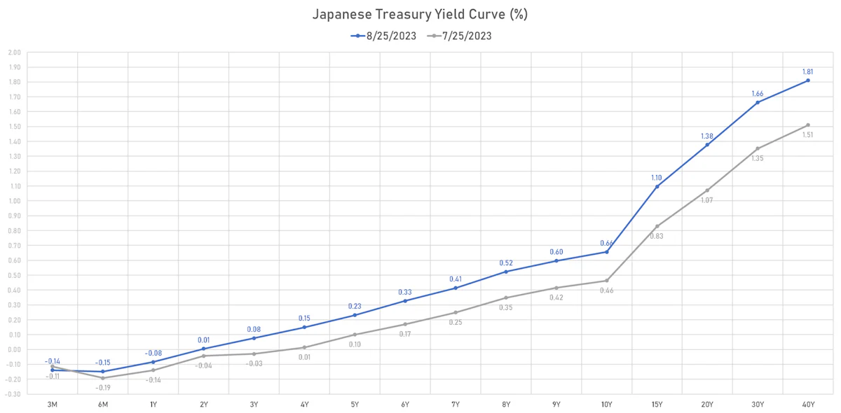 Japanese Treasury Yield Curve Shift | Sources: phipost.com, Refinitiv data
