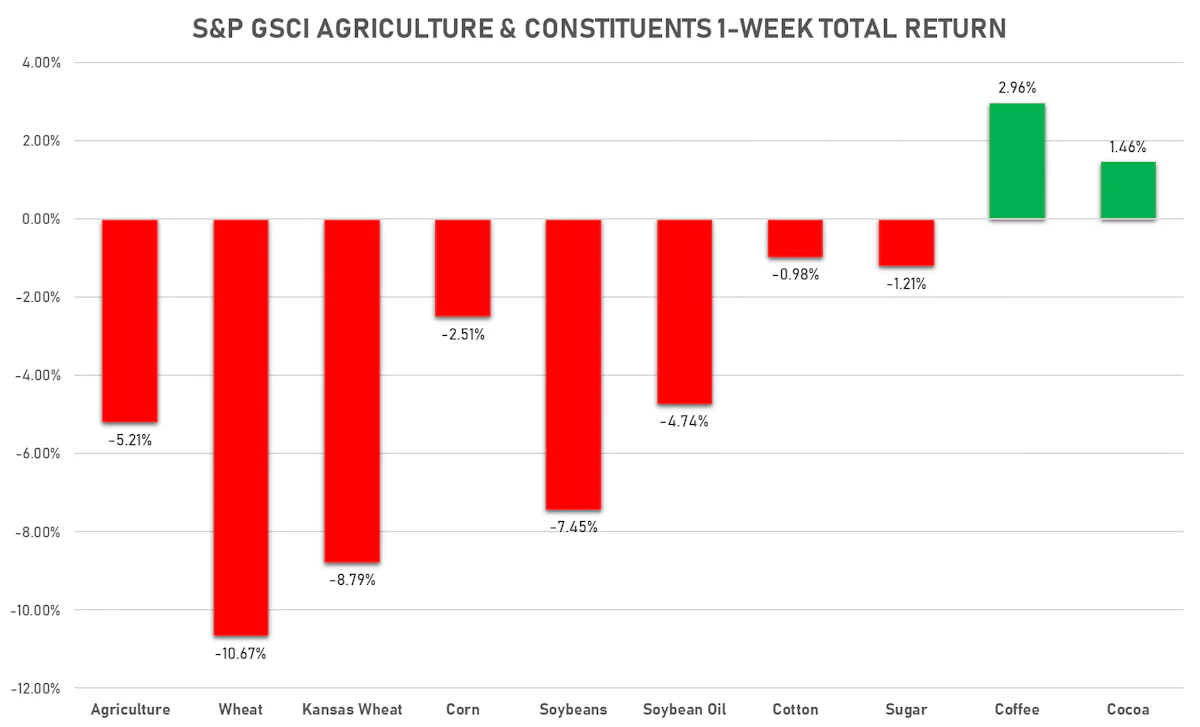 GSCI Agriculture This Week | Sources: ϕpost, Refinitiv data
