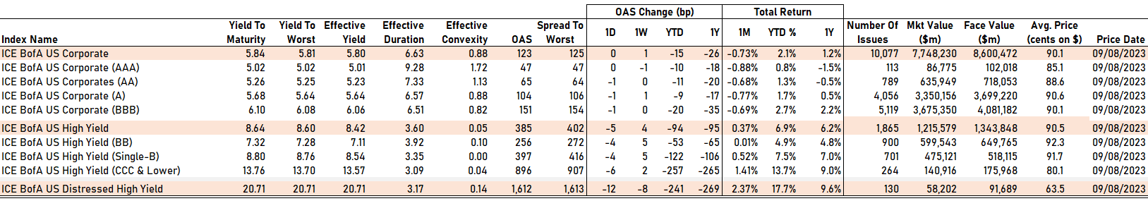 ICE BofA Spreads By Rating | Sources: phipost.com, FactSet data