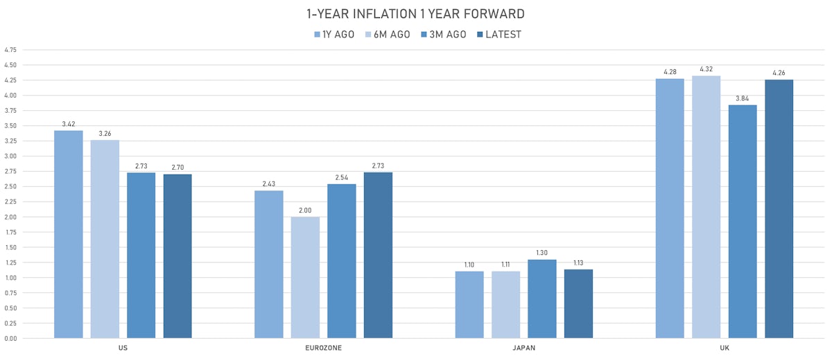 Global Inflation Expectations | Sources: phipost.com, Refinitiv data