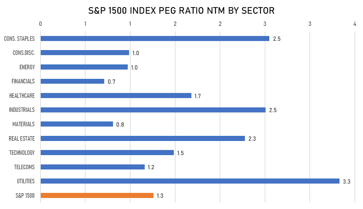 SP 1500 P/E Multiples by Sector | Sources: ϕpost, FactSet data