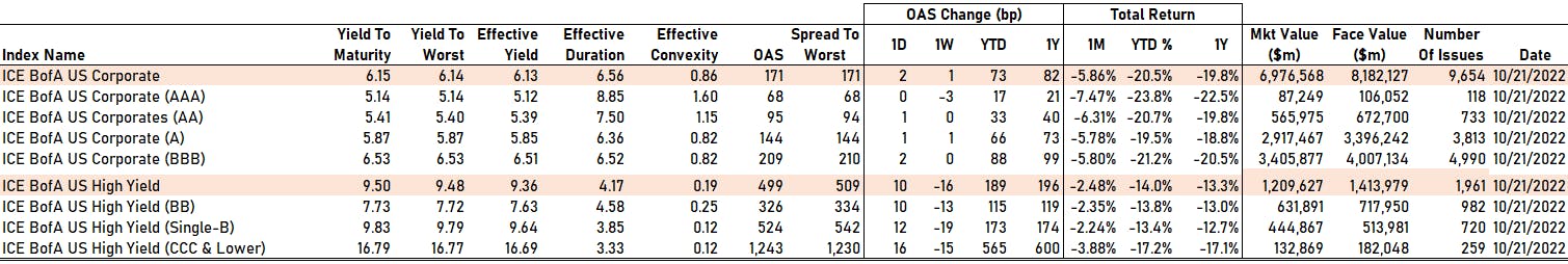 ICE BofAML US Credit Spreads By Rating | Sources: phipost.com, FactSet data