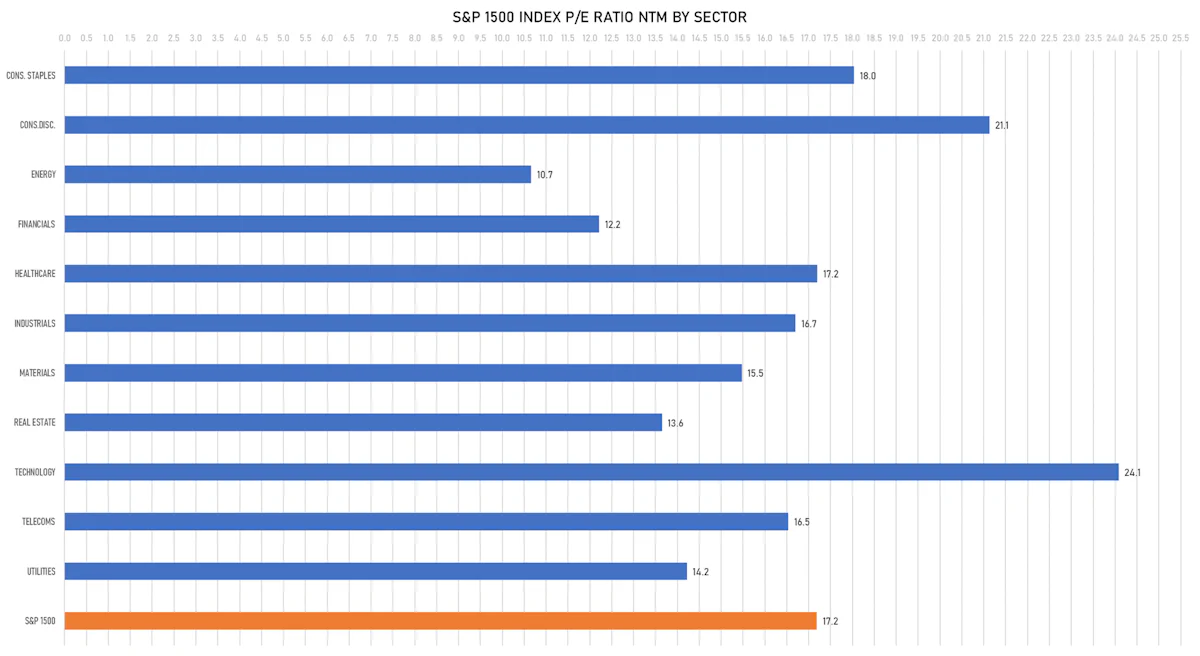 S&P 1500 NTM PE By Sector | Sources: phipost.com, FactSet data
