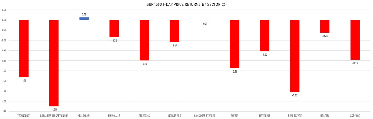 S&P 1500 Price Performance By Sector Today | Sources: ϕpost, Refinitiv data