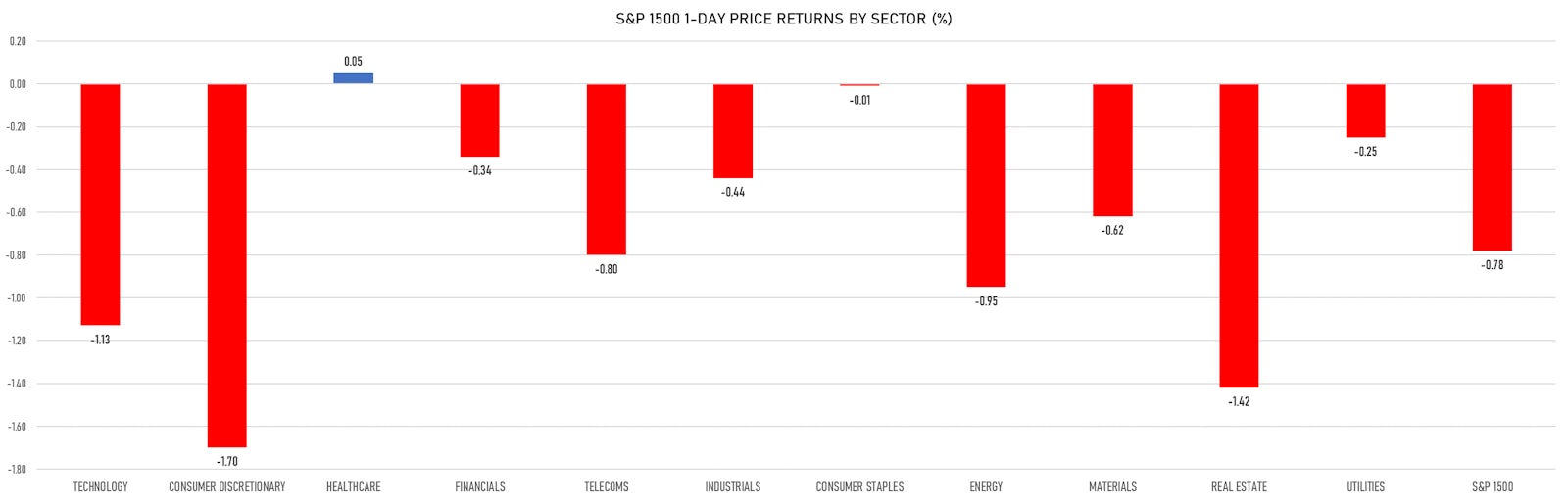 S&P 1500 Price Performance By Sector Today | Sources: ϕpost, Refinitiv data