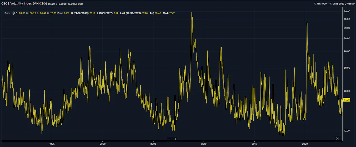 VIX Now At Historical Median (Since 1990) | Source: FactSet