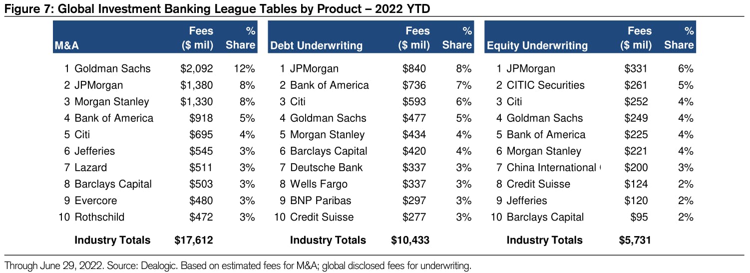 YTD Advisory Fees Across Products | Source: Credit Suisse 