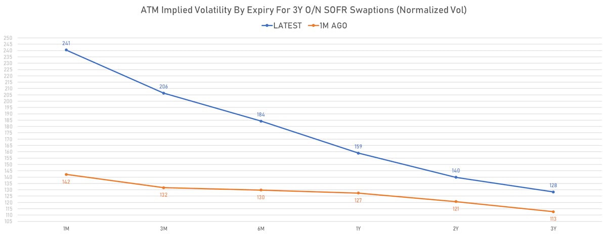 3Y SOFR OIS ATM Swaptions Implied Volatilities | Sources: phipost.com, Refinitiv data