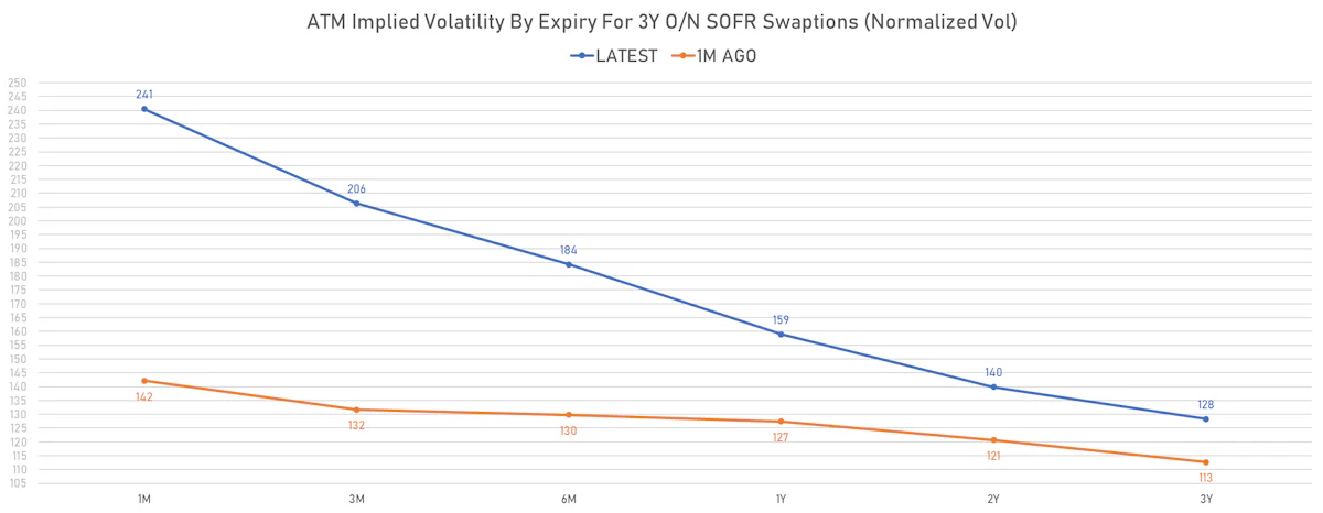 3Y SOFR OIS ATM Swaptions Implied Volatilities | Sources: phipost.com, Refinitiv data