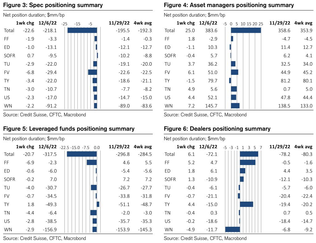 Weekly CFTC Net duration positioning | Source: Credit Suisse 