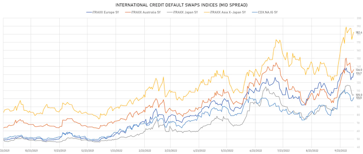 Investment Grade CDS Indices Mid Spreads | Sources: ϕpost, Refinitiv data