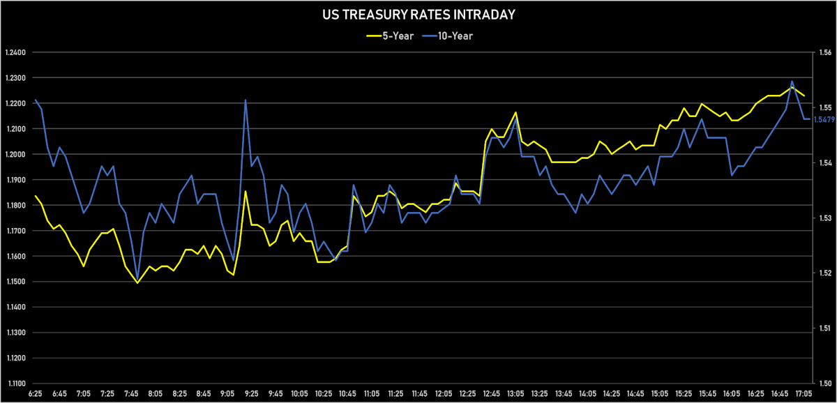 US Treasury 5Y & 10Y Yields Intraday | Sources: ϕpost, Refinitiv data